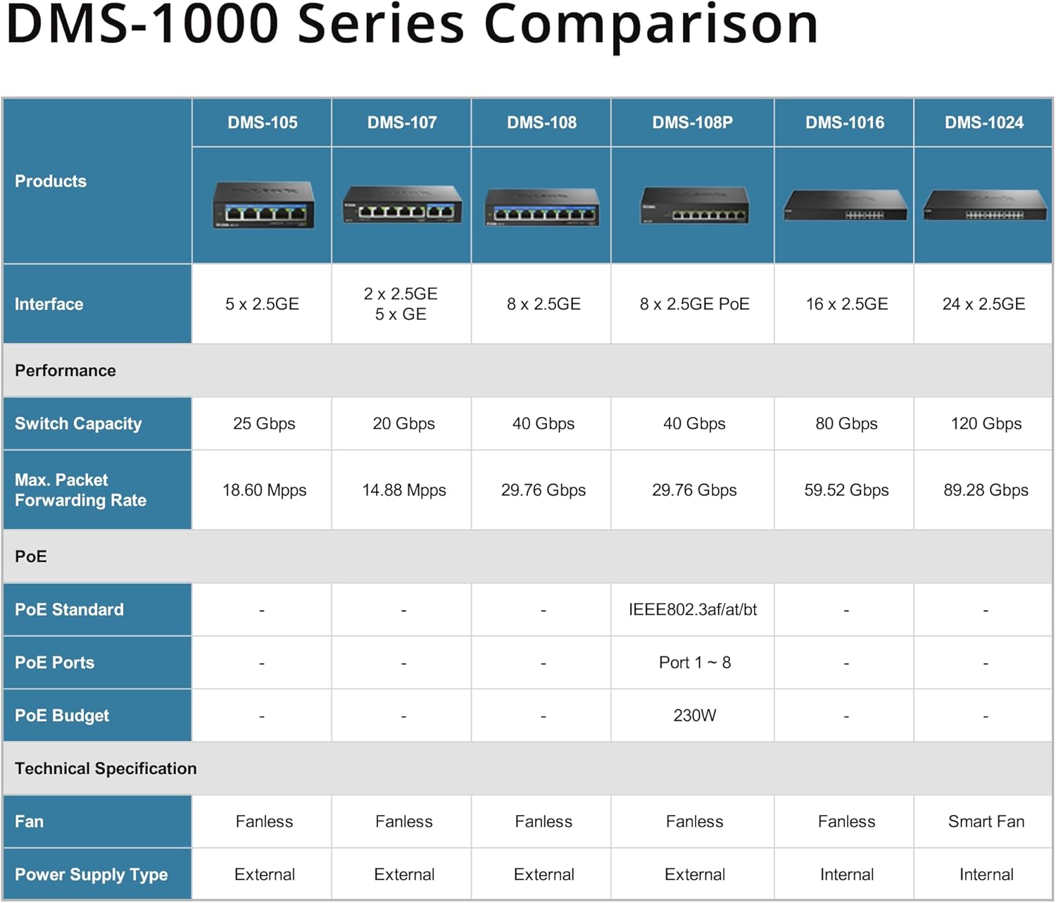 D-Link DMS-108P 8-Port Multi-Gigabit Unmanaged PoE Switch – 2.5GbE, 230W Power Budget, 802.3af/at/bt, Fanless, Plug & Play, Metal Housing, IGMP Snooping, QoS, Green Ethernet
