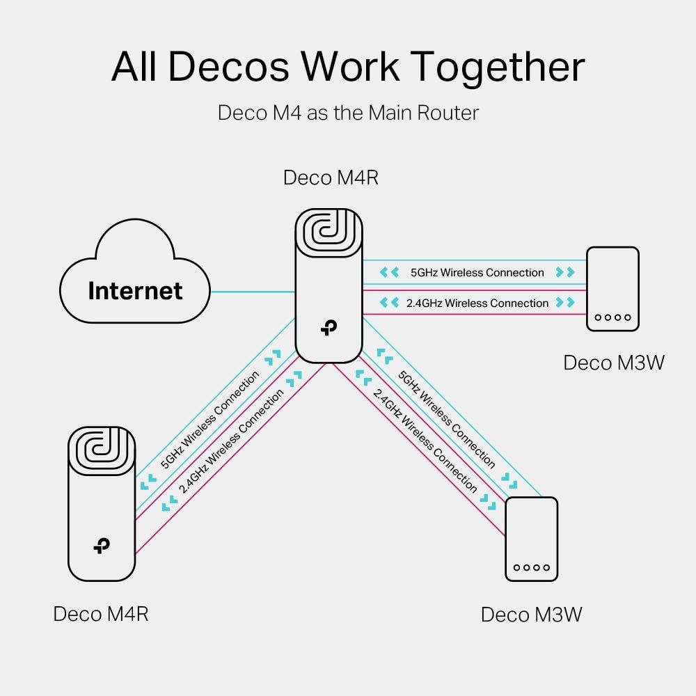 TP-Link Deco M4 Router WiFi AC1200Mbps WiFi Router WiFi Extender Booster, Add on Single Unit for All Deco Mesh WiFi System, Gigabit Ethernet Ports, Easy Setup, Internet Booster Routers, WiFi Booster