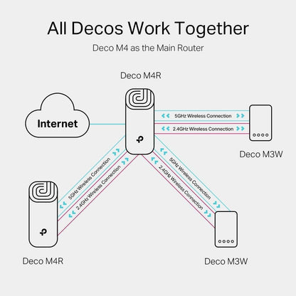 TP-Link Deco M4 Router WiFi AC1200Mbps WiFi Router WiFi Extender Booster, Add on Single Unit for All Deco Mesh WiFi System, Gigabit Ethernet Ports, Easy Setup, Internet Booster Routers, WiFi Booster