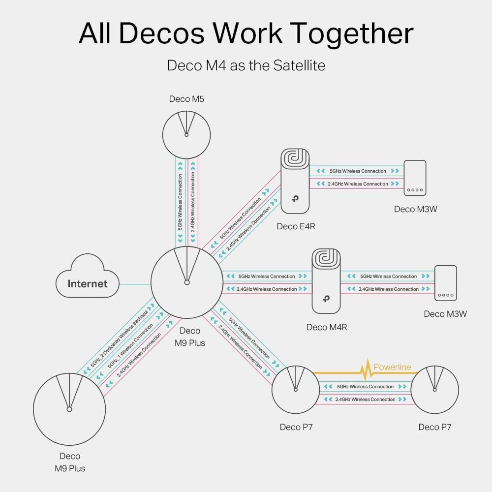 TP-Link Deco M4(2-pack) AC1200Mbps Whole Home Mesh WiFi System, Seamless & Speedy WiFi Extender Booster, Up to 2800 ft² Coverage, Work with Amazon Alexa, Router and Internet Booster Replacement