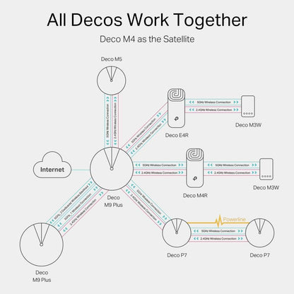 TP-Link Deco M4(2-pack) AC1200Mbps Whole Home Mesh WiFi System, Seamless & Speedy WiFi Extender Booster, Up to 2800 ft² Coverage, Work with Amazon Alexa, Router and Internet Booster Replacement