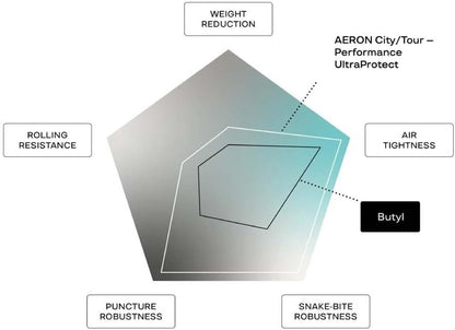 Aeron City Tour Ultra Protect Presta 42 Mm Inner Tube 700C