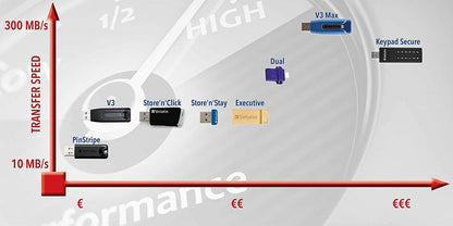 Verbatim Store 'n' Stay Nano USB-Stick 32GB, USB 2.0, USB Speicherstick mini, für Laptop Notebook Ultrabook TV Autoradio, USB Nano Stick, USB Stick kurz, schwarz