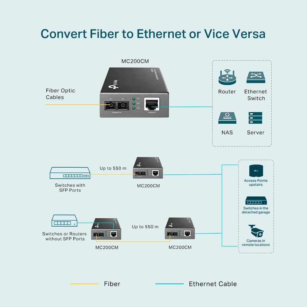 TP-Link MC200CM Convertidor de Medios Gigabit Ethernet, Multimodo,Amplía hasta 0,5 Km con Fibra 50/125um,hasta 0,22 Km con Fibra 62,5/125um