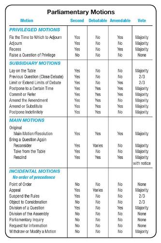 Simplified Chart of Parliamentary Motions