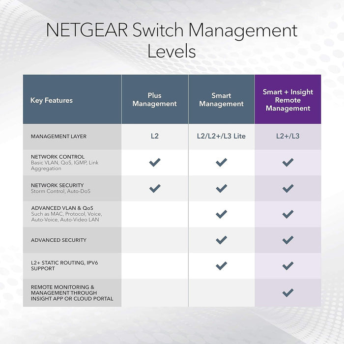NETGEAR 8-Port Gigabit Ethernet Smart Switch (GS108T) - Managed, with 1 x PD port, Optional Insight Cloud Management, Desktop or Wall Mount, Silent Operation, and Limited Lifetime Protection