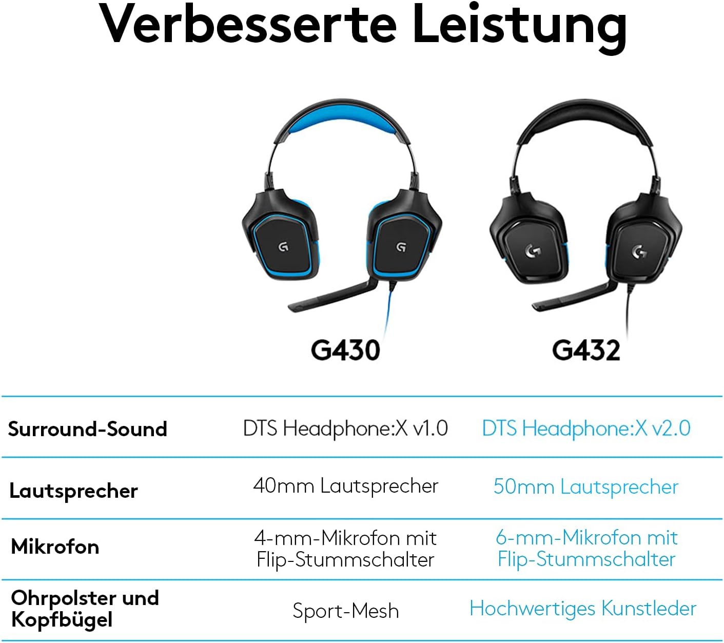 Logitech G432 kabelgebundenes Gaming-Headset, 7.1 Surround Sound, DTS Headphone:X 2.0, Bügelmikrofon mit Flip-Stummschaltung, Ohrpolster mit Kunstleder, PC/Mac/Xbox One/PS4/Nintendo Switch - Schwarz
