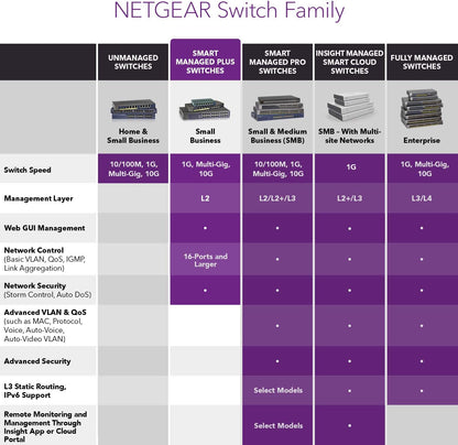 NETGEAR 5 Port Gigabit Ethernet Smart Managed Plus PoE Switch (GS305EP) - with 4 x PoE+ @ 63 W, Desktop/Wall mount