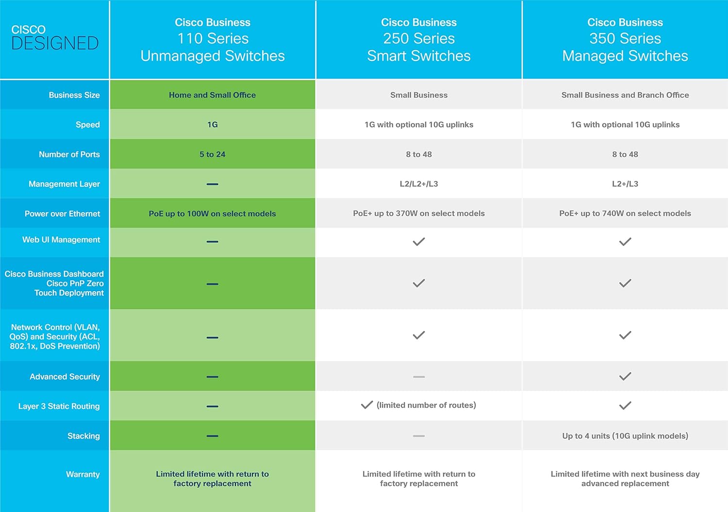 Cisco Business CBS110-5T-D Unmanaged Switch | 5 Port GE | Desktop | Ext PS | Limited Lifetime Protection (CBS110-5T-D