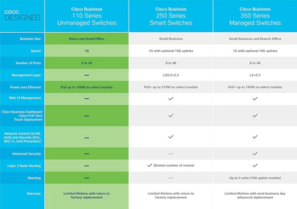 Cisco Business CBS110-5T-D Unmanaged Switch | 5 Port GE | Desktop | Ext PS | Limited Lifetime Protection (CBS110-5T-D