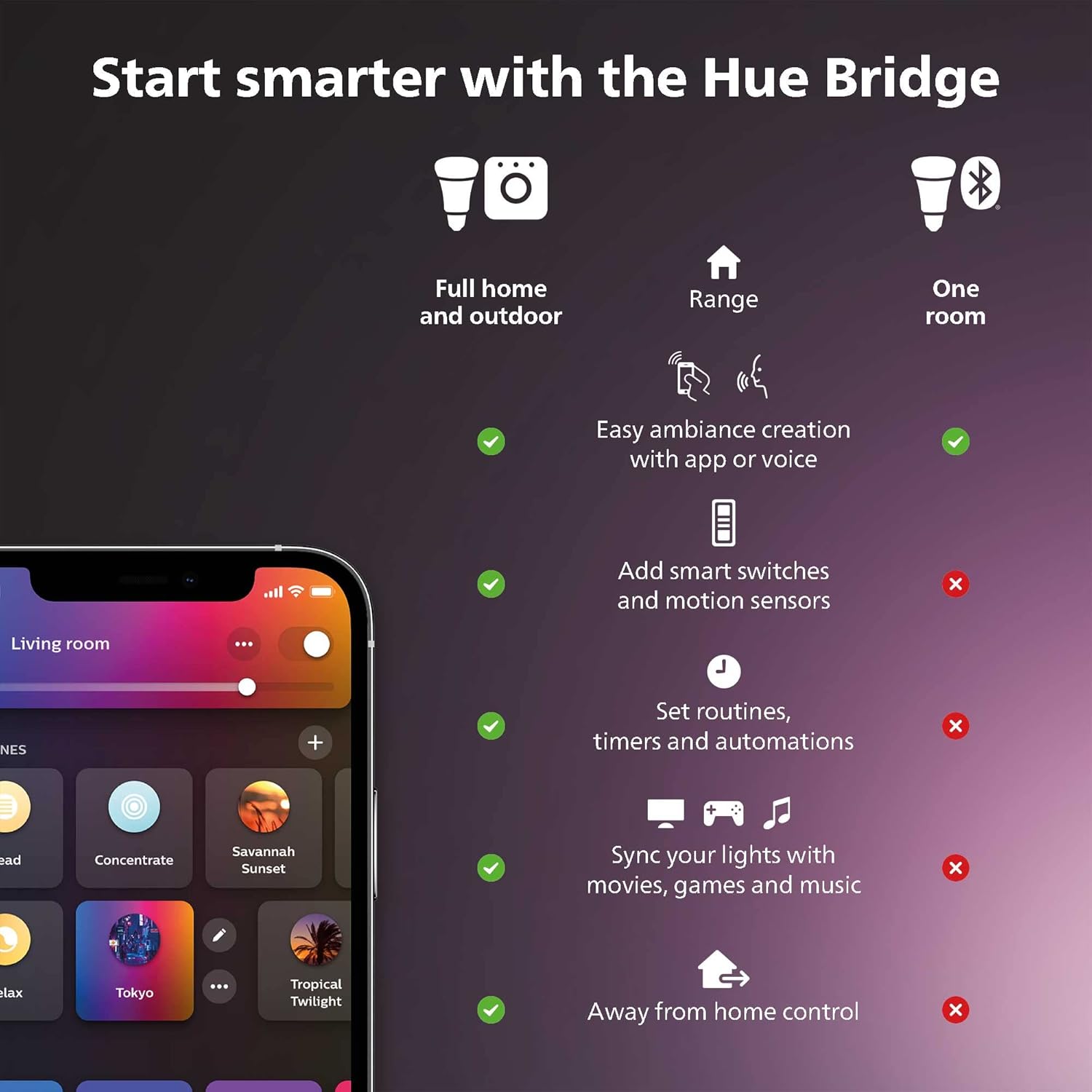 Philips Hue - Smart Plug - Wireless - Bluetooth, Zigbee Light Link - 2.4 - 2.4835 Ghz - White