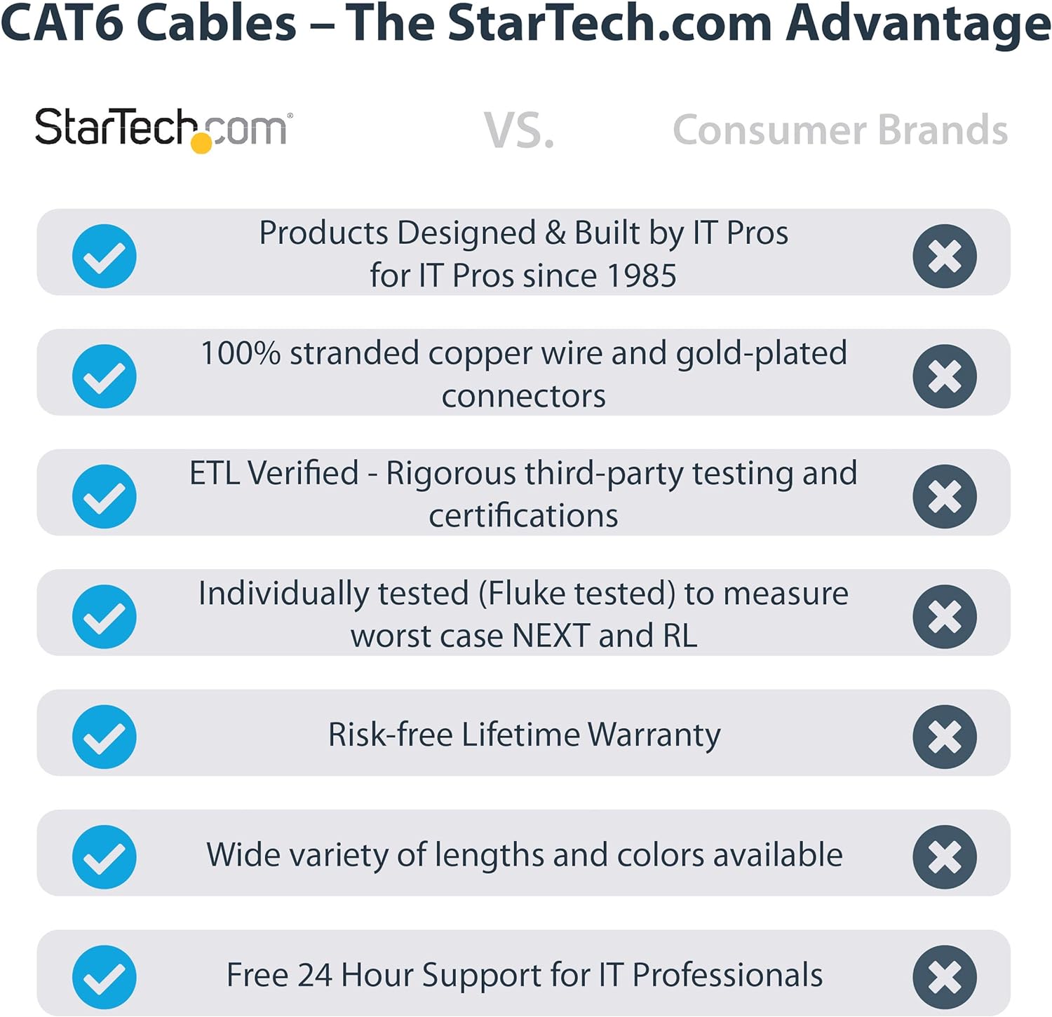 StarTech.com 5m CAT6 Ethernet Cable - LSZH (Low Smoke Zero Halogen) - 10 Gigabit 650MHz 100W PoE RJ45 UTP Network Patch Cord Snagless with Strain Relief - Blue, CAT 6, ETL Verified (N6LPATCH5MBL