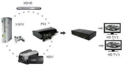 `Techly HDMI Splitter, Full HD 1080p, 3D, 2 Wege`