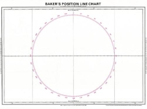 Bakers Position Line Chart