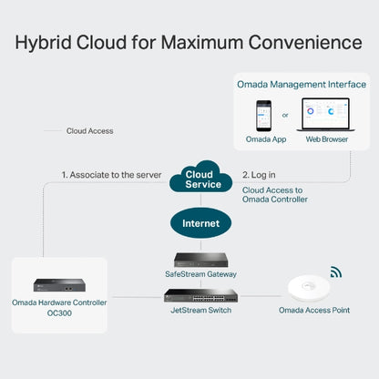 TP-Link Omada Hardware Controller