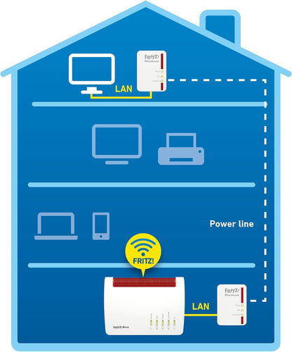 AVM Fritz!Powerline 510E Set International Power Line Network Adapter/Extender, PLC, Compatible IEEE P1901, 500Mbps, 1 Fast Ethernet LAN Port, White