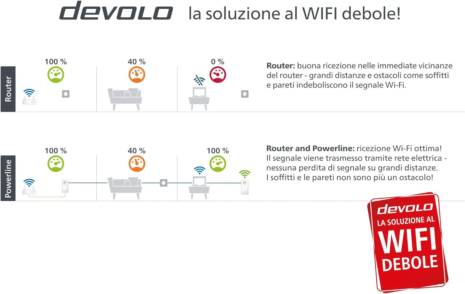 Devolo Magic 2 WiFi next Starter Kit 2400 Mbit/s Ethernet/LAN Blanc 2 pièce(s)