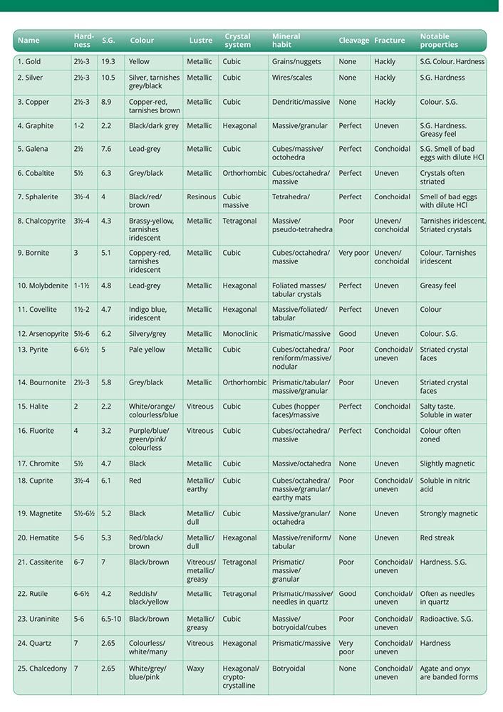 Guide to Common Minerals