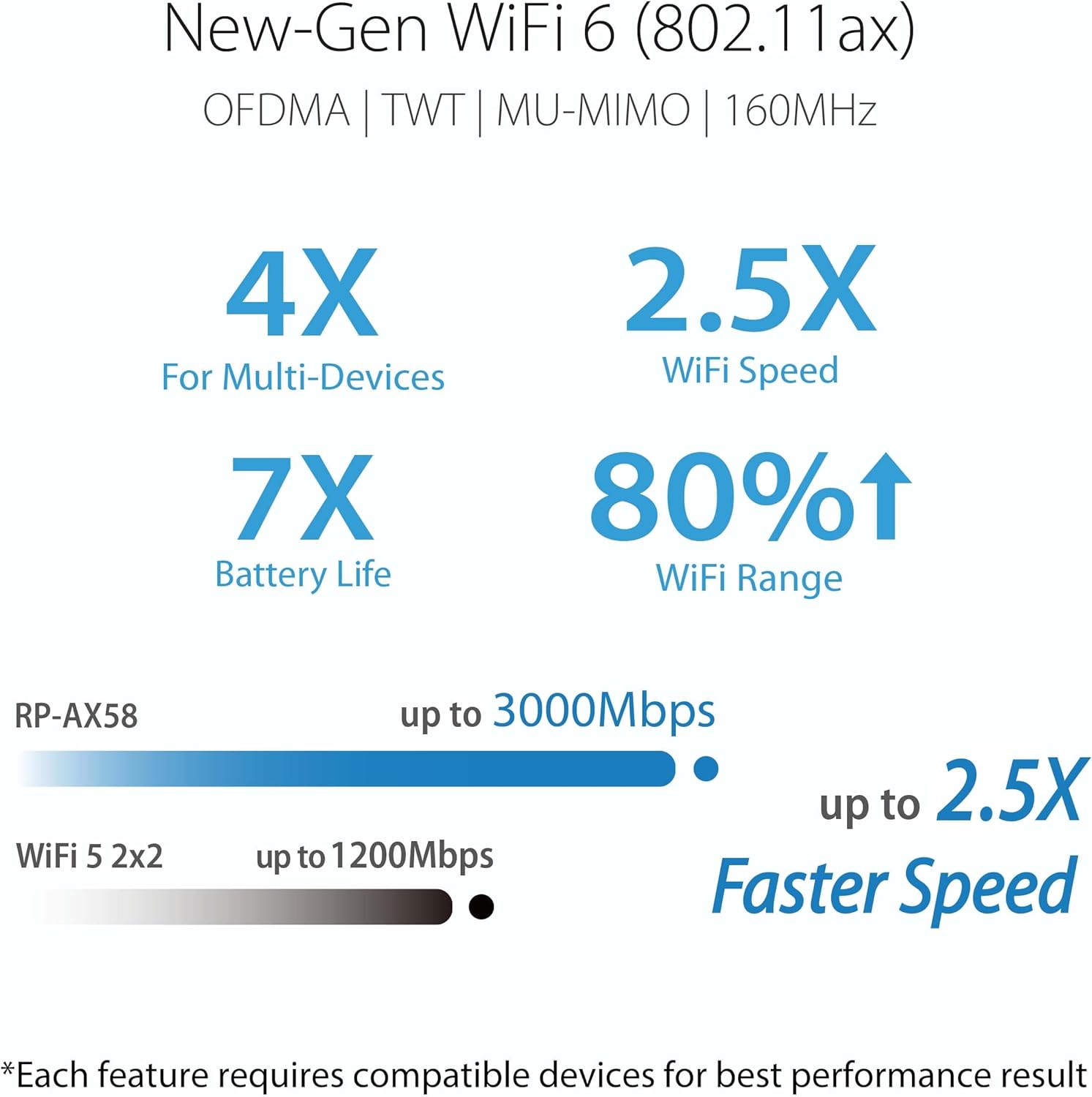 ASUS RP-AX58 AX3000 Dual Band WiFi 6 (802.11ax) Range Extender/AiMesh Extender AiMesh Support, Easy Setup, Multiple SSID,WiFi 6 easy set up via mobile app 3 year warranty