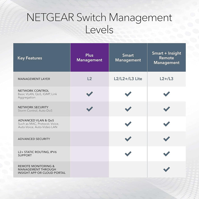NETGEAR 8 Port Gigabit Ethernet Managed Network Switch (GS108E) - Ethernet Splitter - Ethernet Hub - Plug-and-Play - Silent Operation - Desktop or Wall Mount 8 Port Managed